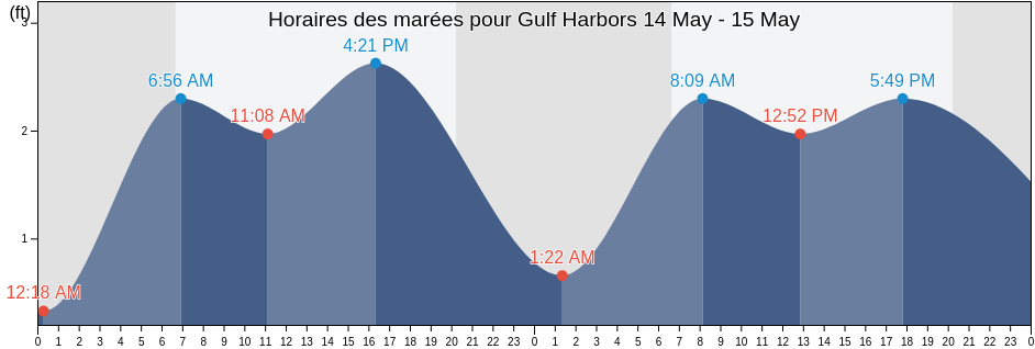Horaires des marées pour Gulf Harbors, Pasco County, Florida, United States