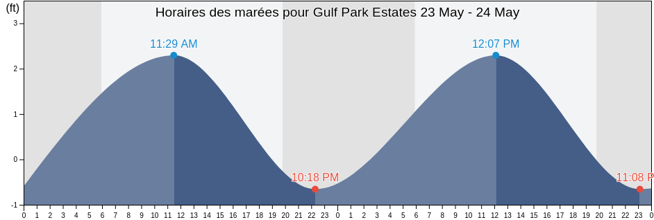 Horaires des marées pour Gulf Park Estates, Jackson County, Mississippi, United States