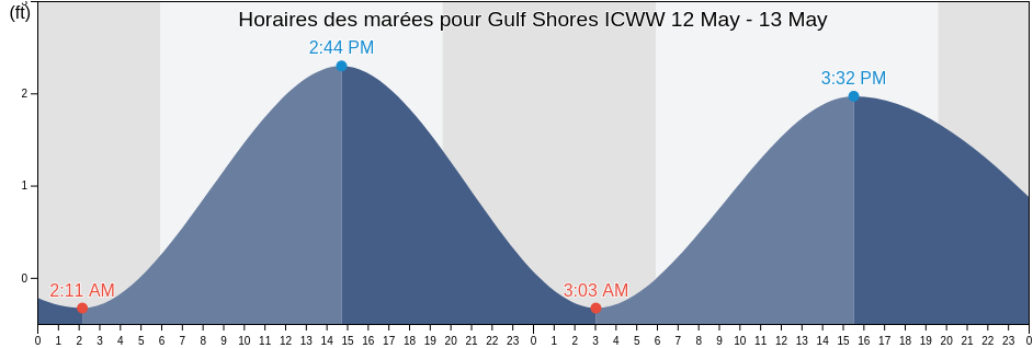 Horaires des marées pour Gulf Shores ICWW, Baldwin County, Alabama, United States