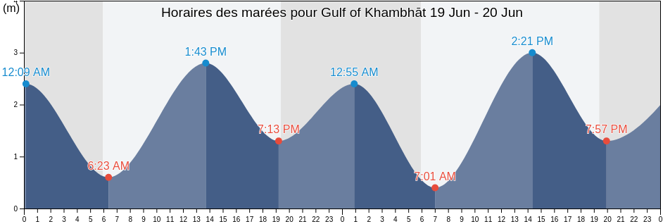 Horaires des marées pour Gulf of Khambhāt, Gujarat, India