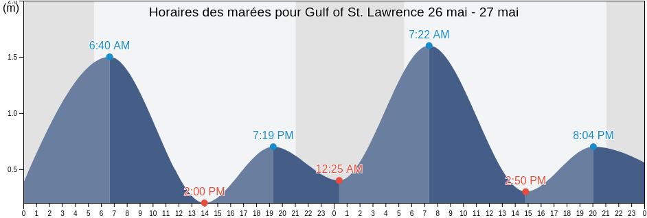 Horaires des marées pour Gulf of St. Lawrence, New Brunswick, Canada