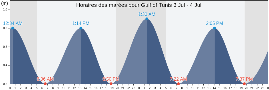 Horaires des marées pour Gulf of Tunis, Tunisia