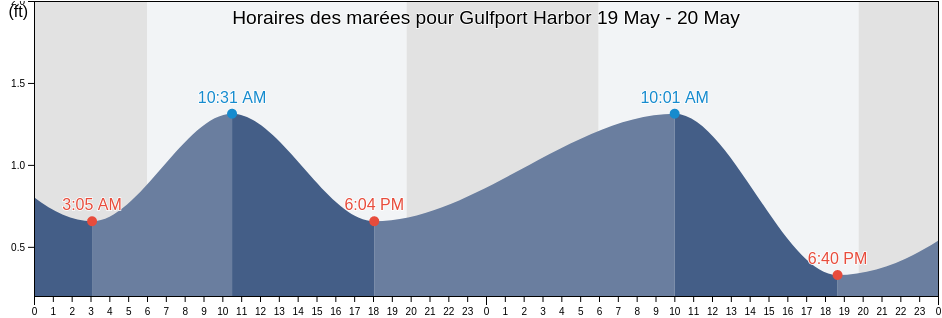 Horaires des marées pour Gulfport Harbor, Harrison County, Mississippi, United States