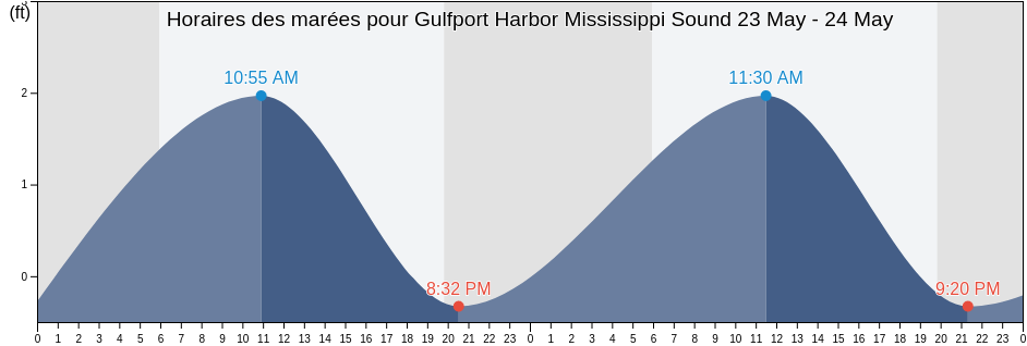 Horaires des marées pour Gulfport Harbor Mississippi Sound, Harrison County, Mississippi, United States