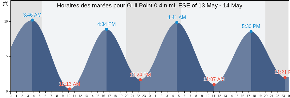 Horaires des marées pour Gull Point 0.4 n.mi. ESE of, Suffolk County, Massachusetts, United States