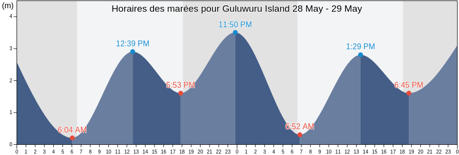 Horaires des marées pour Guluwuru Island, East Arnhem, Northern Territory, Australia