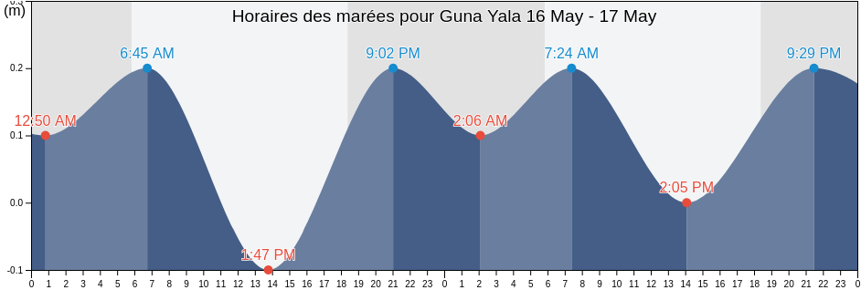 Horaires des marées pour Guna Yala, Panama