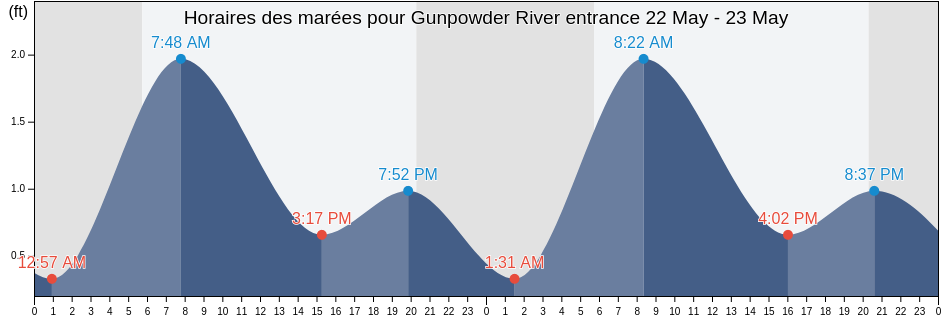 Horaires des marées pour Gunpowder River entrance, Kent County, Maryland, United States