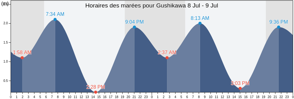 Horaires des marées pour Gushikawa, Uruma Shi, Okinawa, Japan