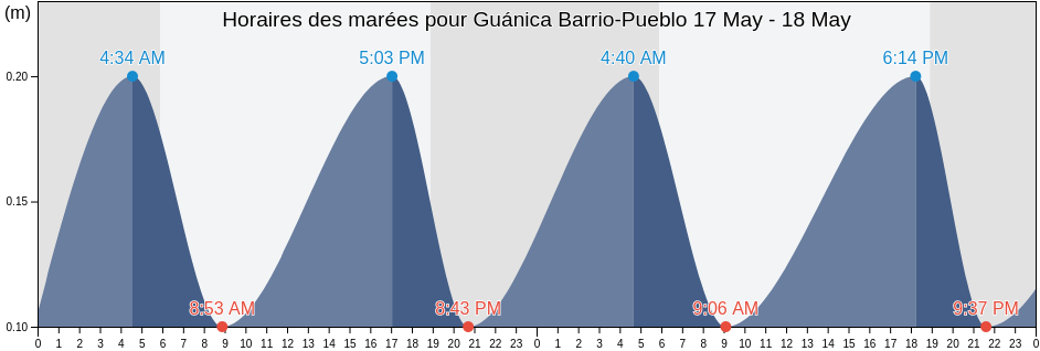 Horaires des marées pour Guánica Barrio-Pueblo, Guánica, Puerto Rico