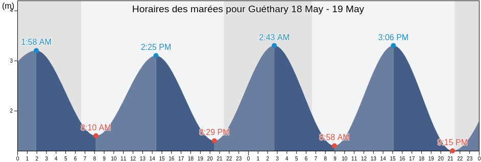 Horaires des marées pour Guéthary, Pyrénées-Atlantiques, Nouvelle-Aquitaine, France