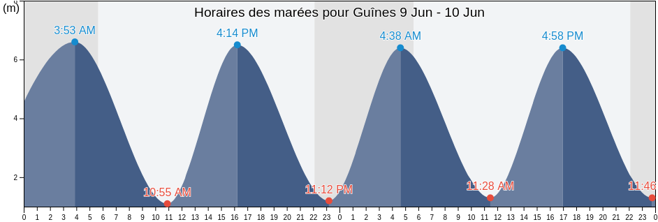 Horaires des marées pour Guînes, Pas-de-Calais, Hauts-de-France, France