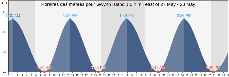 Horaires des marées pour Gwynn Island 1.5 n.mi. east of, Mathews County, Virginia, United States