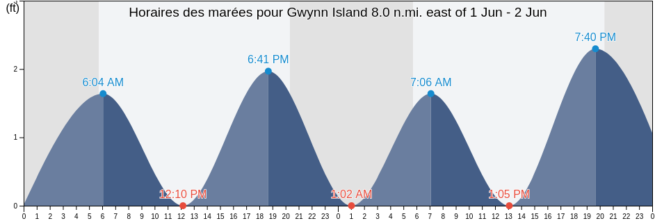 Horaires des marées pour Gwynn Island 8.0 n.mi. east of, Mathews County, Virginia, United States