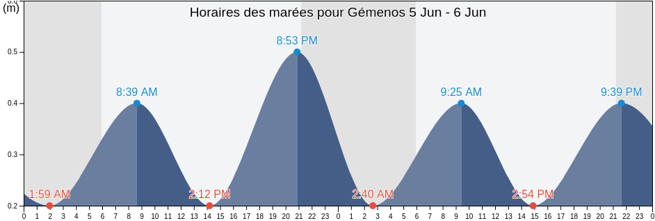 Horaires des marées pour Gémenos, Bouches-du-Rhône, Provence-Alpes-Côte d'Azur, France