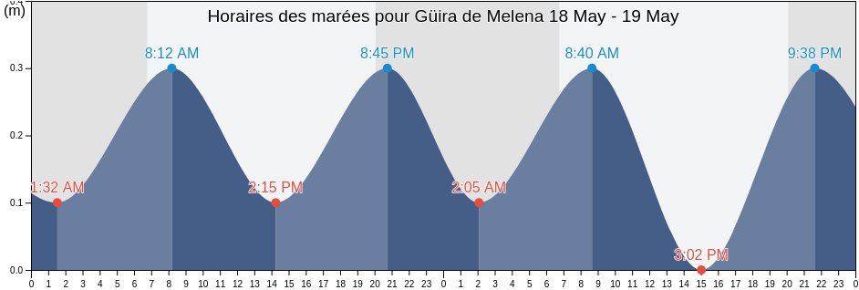 Horaires des marées pour Güira de Melena, Artemisa, Cuba
