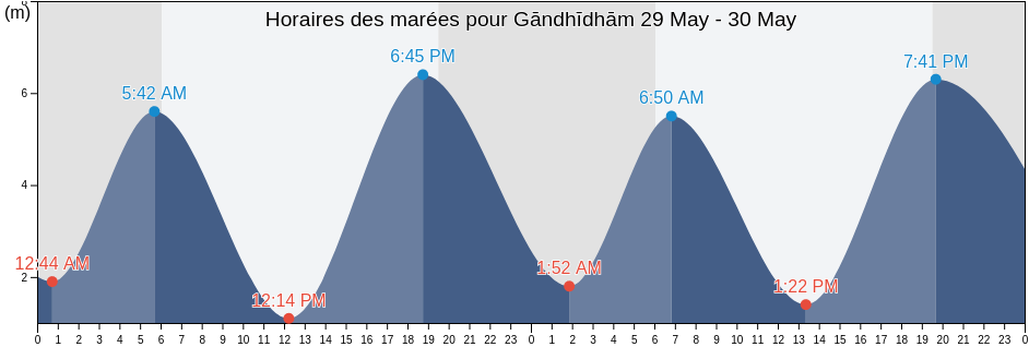 Horaires des marées pour Gāndhīdhām, Kachchh, Gujarat, India