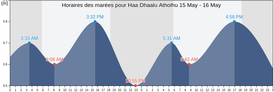 Horaires des marées pour Haa Dhaalu Atholhu, Maldives