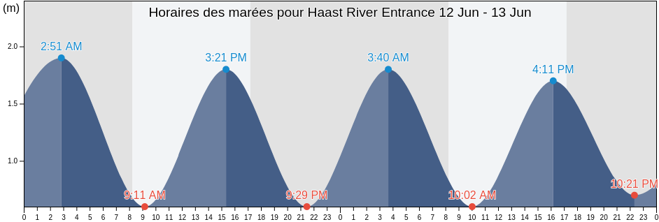 Horaires des marées pour Haast River Entrance, Westland District, West Coast, New Zealand