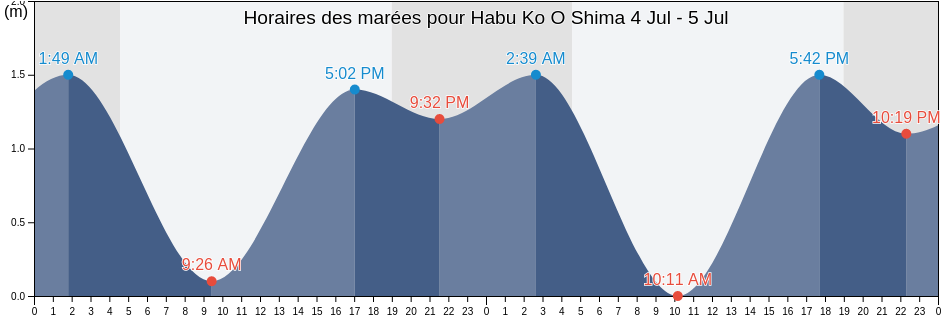 Horaires des marées pour Habu Ko O Shima, Itō Shi, Shizuoka, Japan