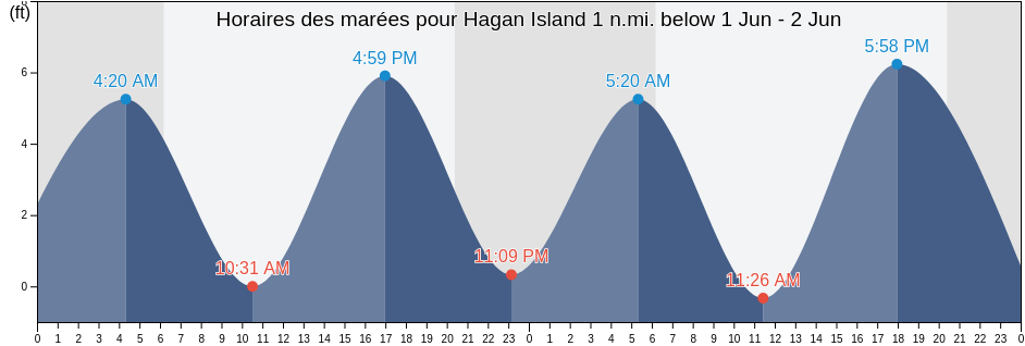 Horaires des marées pour Hagan Island 1 n.mi. below, Berkeley County, South Carolina, United States