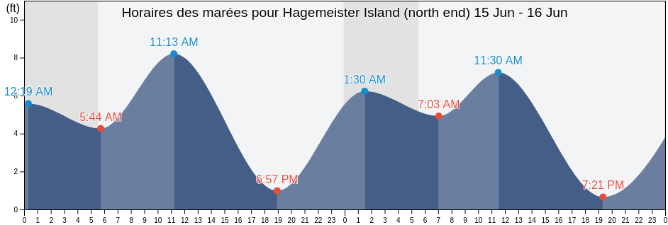 Horaires des marées pour Hagemeister Island (north end), Dillingham Census Area, Alaska, United States