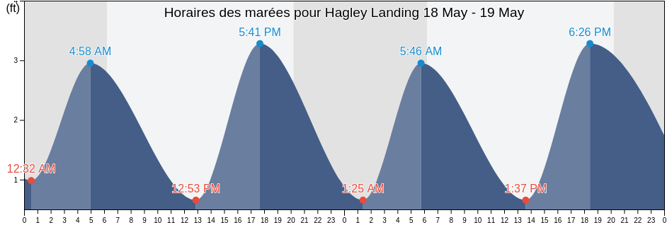 Horaires des marées pour Hagley Landing, Georgetown County, South Carolina, United States