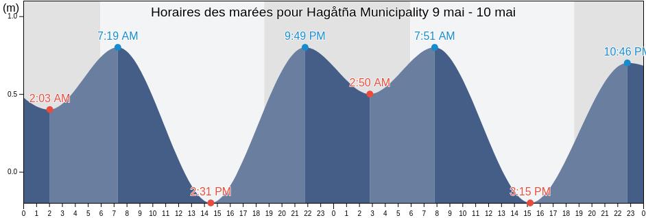 Horaires des marées pour Hagåtña Municipality, Guam