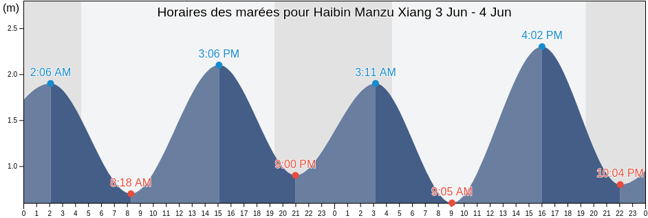 Horaires des marées pour Haibin Manzu Xiang, Liaoning, China