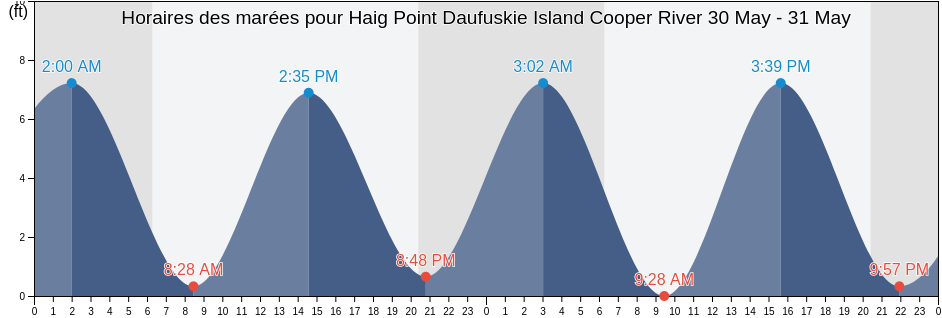 Horaires des marées pour Haig Point Daufuskie Island Cooper River, Beaufort County, South Carolina, United States