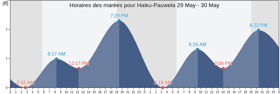 Horaires des marées pour Haiku-Pauwela, Maui County, Hawaii, United States