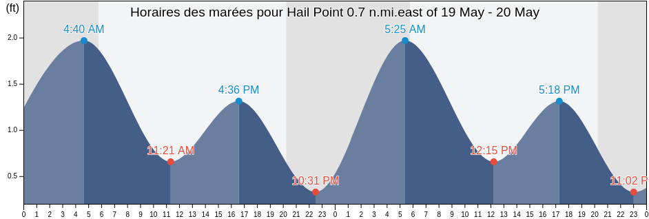 Horaires des marées pour Hail Point 0.7 n.mi.east of, Queen Anne's County, Maryland, United States