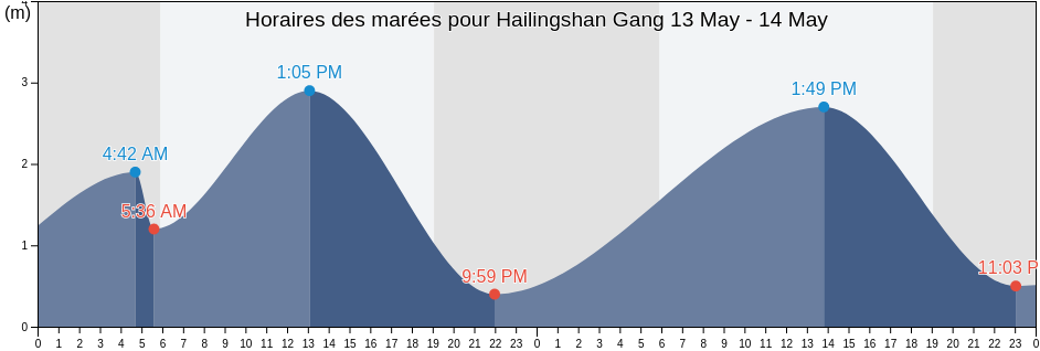 Horaires des marées pour Hailingshan Gang, Guangdong, China