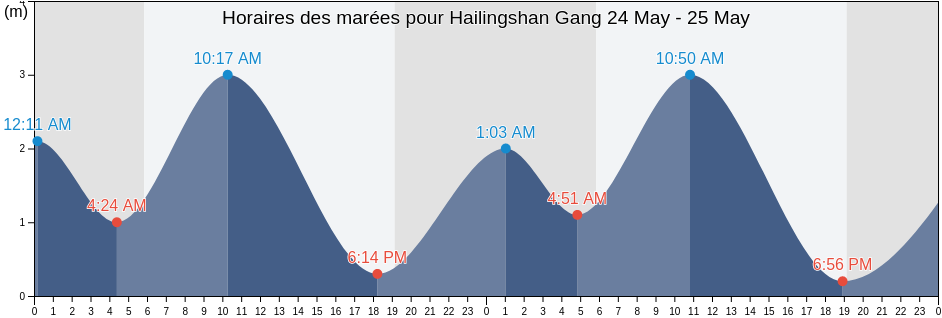 Horaires des marées pour Hailingshan Gang, Guangdong, China