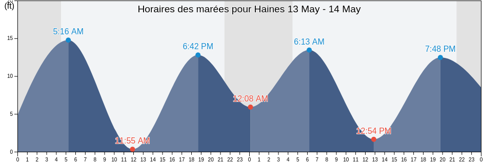 Horaires des marées pour Haines, Haines Borough, Alaska, United States