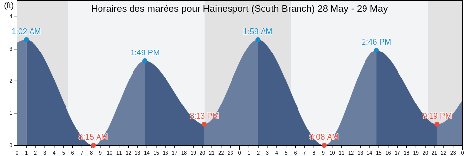 Horaires des marées pour Hainesport (South Branch), Burlington County, New Jersey, United States