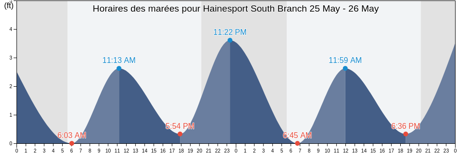 Horaires des marées pour Hainesport South Branch, Burlington County, New Jersey, United States