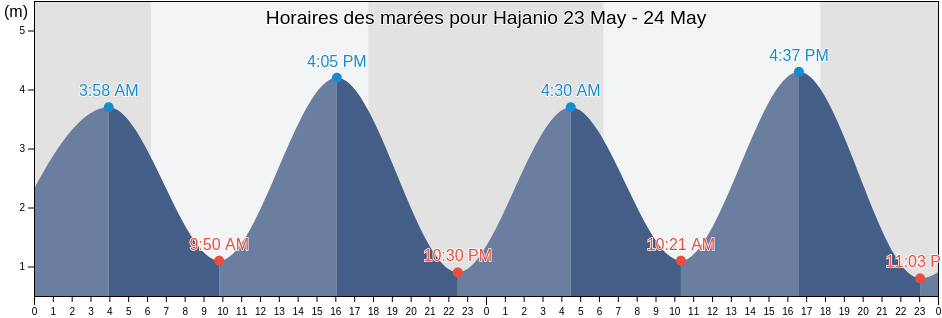 Horaires des marées pour Hajanio, Comoros