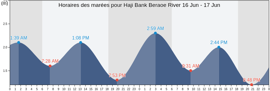 Horaires des marées pour Haji Bank Beraoe River, Kabupaten Berau, East Kalimantan, Indonesia