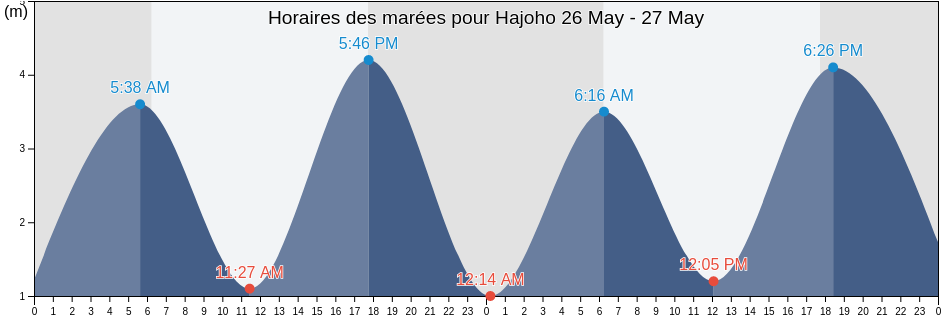 Horaires des marées pour Hajoho, Anjouan, Comoros