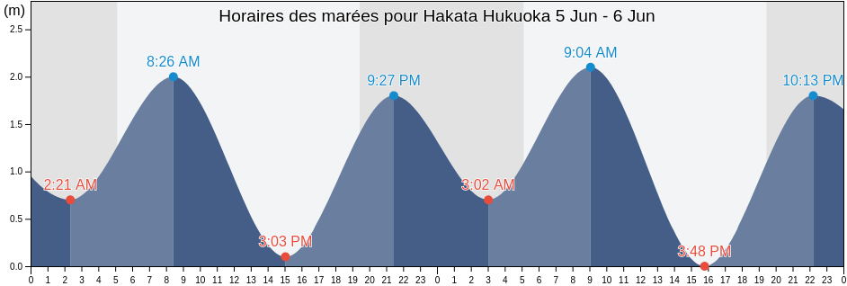 Horaires des marées pour Hakata Hukuoka, Fukuoka-shi, Fukuoka, Japan