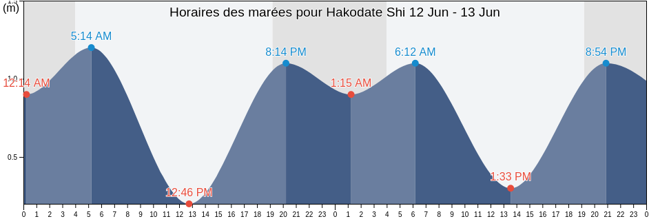 Horaires des marées pour Hakodate Shi, Hokkaido, Japan