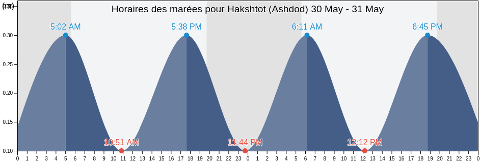 Horaires des marées pour Hakshtot (Ashdod), Gaza, Southern District, Israel