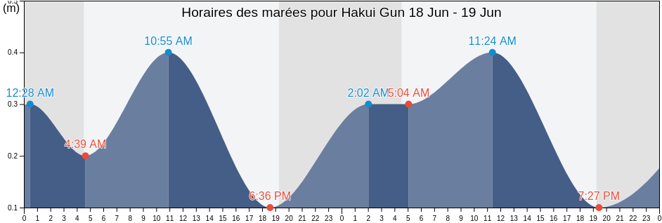 Horaires des marées pour Hakui Gun, Ishikawa, Japan