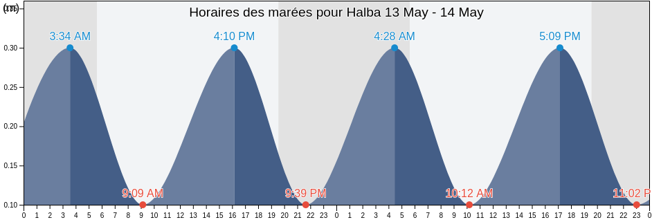 Horaires des marées pour Halba, Aakkâr, Lebanon