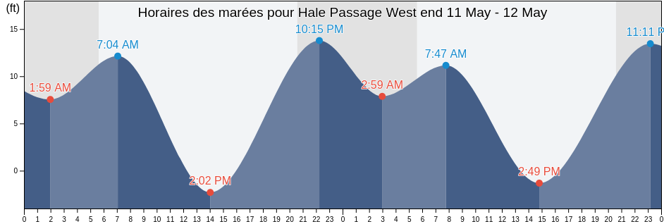 Horaires des marées pour Hale Passage West end, Kitsap County, Washington, United States