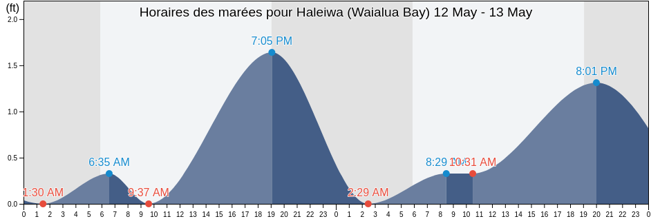 Horaires des marées pour Haleiwa (Waialua Bay), Honolulu County, Hawaii, United States