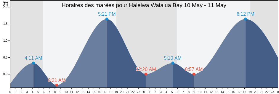 Horaires des marées pour Haleiwa Waialua Bay, Honolulu County, Hawaii, United States