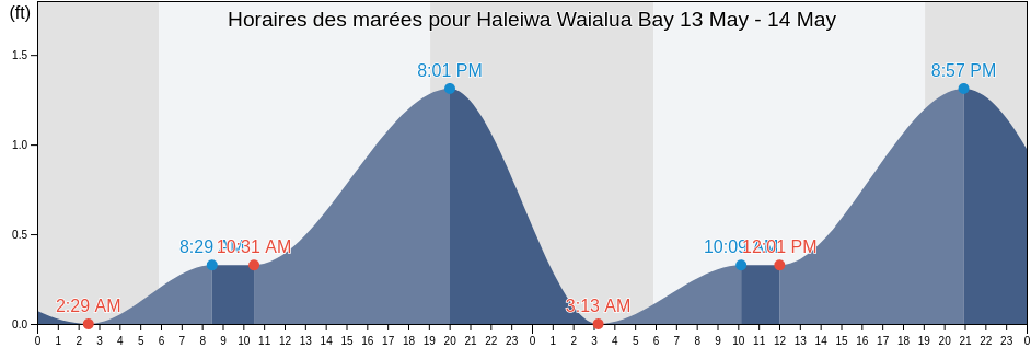 Horaires des marées pour Haleiwa Waialua Bay, Honolulu County, Hawaii, United States