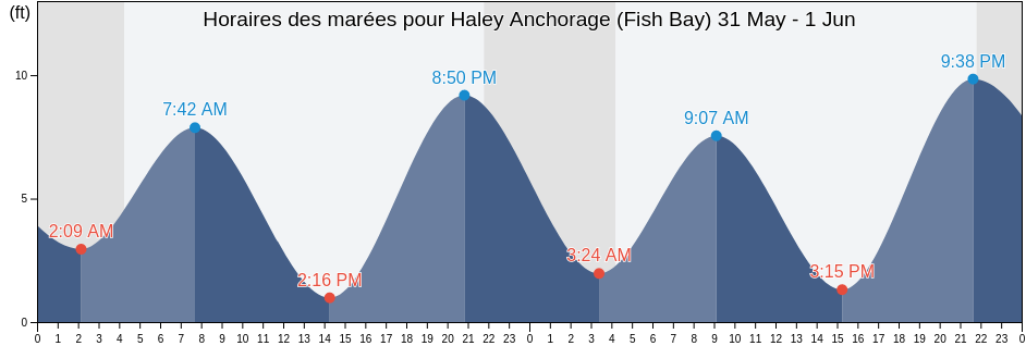 Horaires des marées pour Haley Anchorage (Fish Bay), Sitka City and Borough, Alaska, United States